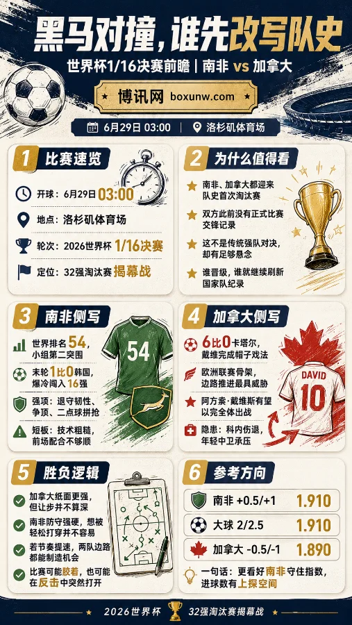 创队史纪录！世界杯32强南非vs加拿大巅峰对决，黑马还能爆冷吗？