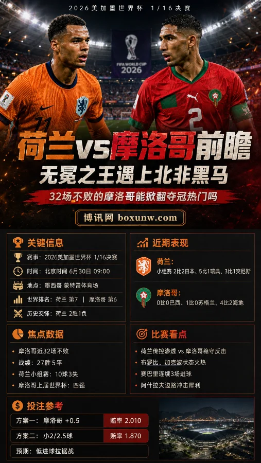 荷兰vs摩洛哥前瞻：无冕之王遇上北非黑马，32场不败的摩洛哥能掀翻夺冠热门吗