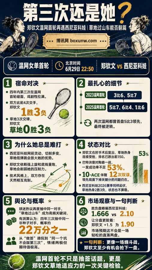 从世界第4跌至150名外！22岁郑钦文温网再战西尼亚科娃，3连败的“草地过山车”能破吗？