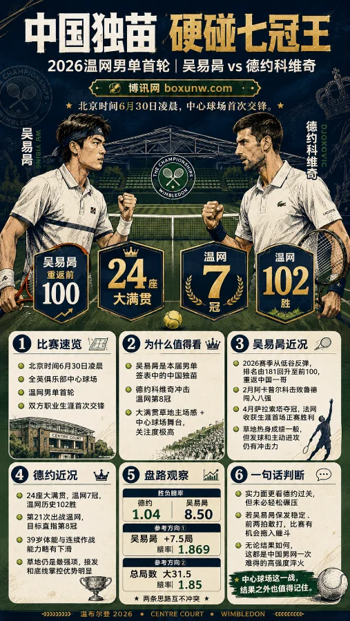 温网首轮中国独苗硬碰七冠王！吴易昺挑战德约科维奇，能否在中心球场全英草地写下惊喜