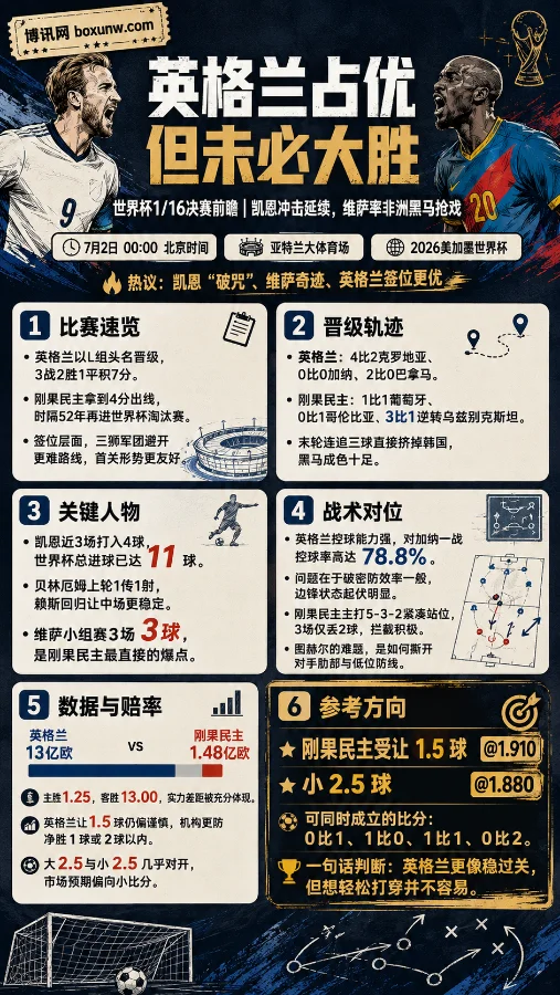 世界杯1/16决赛英格兰对决刚果民主：凯恩破咒迎战非洲黑马 维萨能否再写奇迹