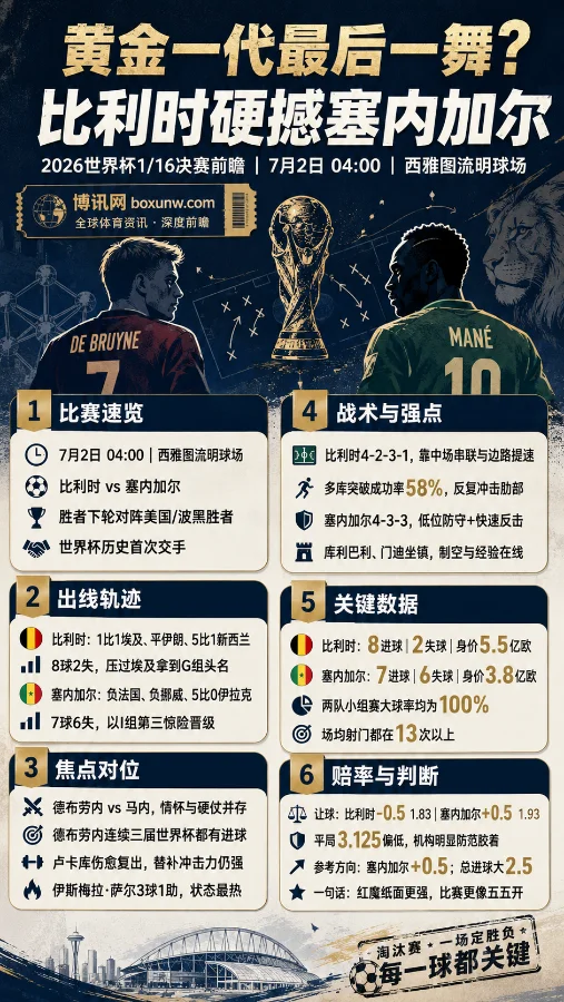 世界杯1/16决赛前瞻：比利时硬撼塞内加尔，黄金一代谢幕战遇非洲冠军