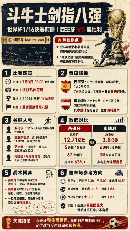 世界杯1/16决赛西班牙VS奥地利前瞻：斗牛士剑指八强 朗尼克之师能否制造冷门