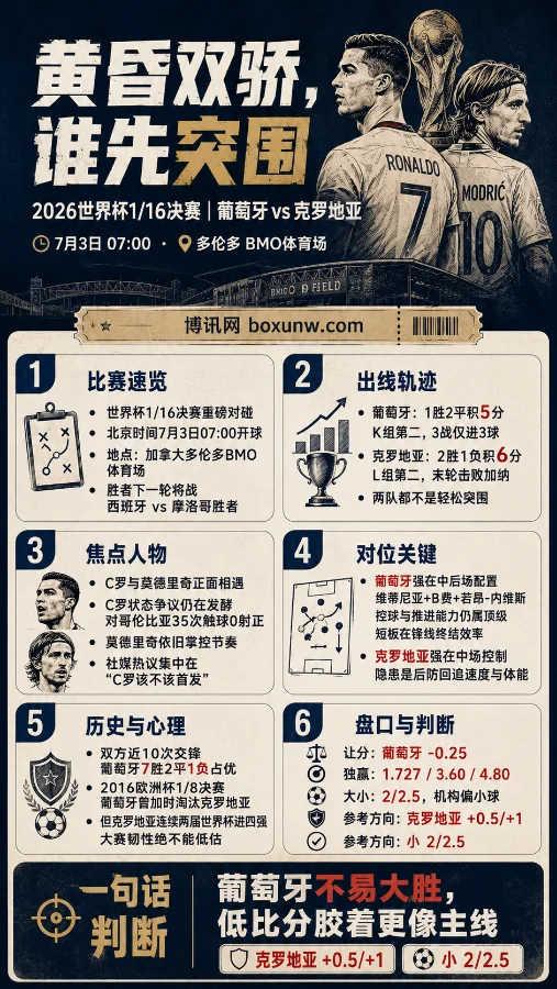 世界杯1/16决赛葡萄牙vs克罗地亚前瞻：C罗魔笛绝代双骄黄昏对决，谁是最后赢家