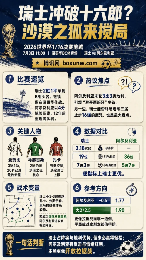 世界杯1/16决赛前瞻：瑞士迎战阿尔及利亚 沙漠之狐欲终结欧洲铁卫晋级路