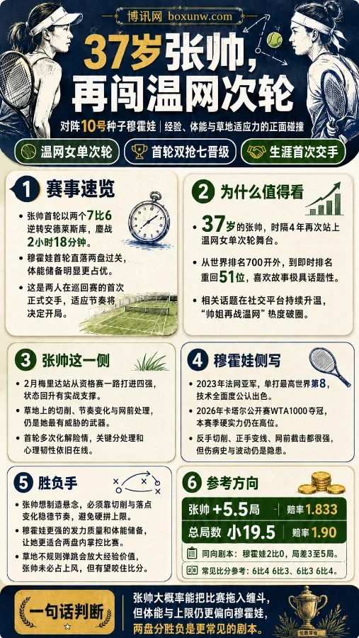 挑战10号种子穆霍娃!张帅温网生死战3大看点和赔率深度解析