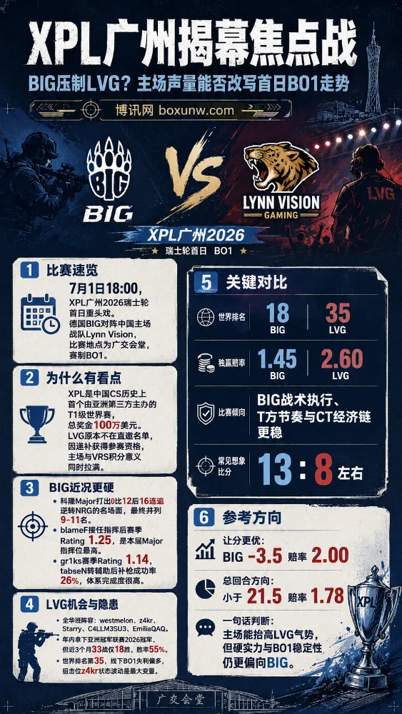 XPL广州揭幕日重磅对决:BIG压制LVG 主场CNCS能否搅局科隆亚军