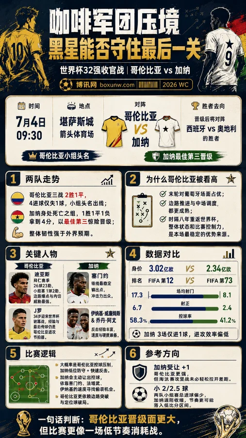 哥伦比亚硬撼加纳黑星,咖啡军团淘汰赛首秀能否顺利闯关