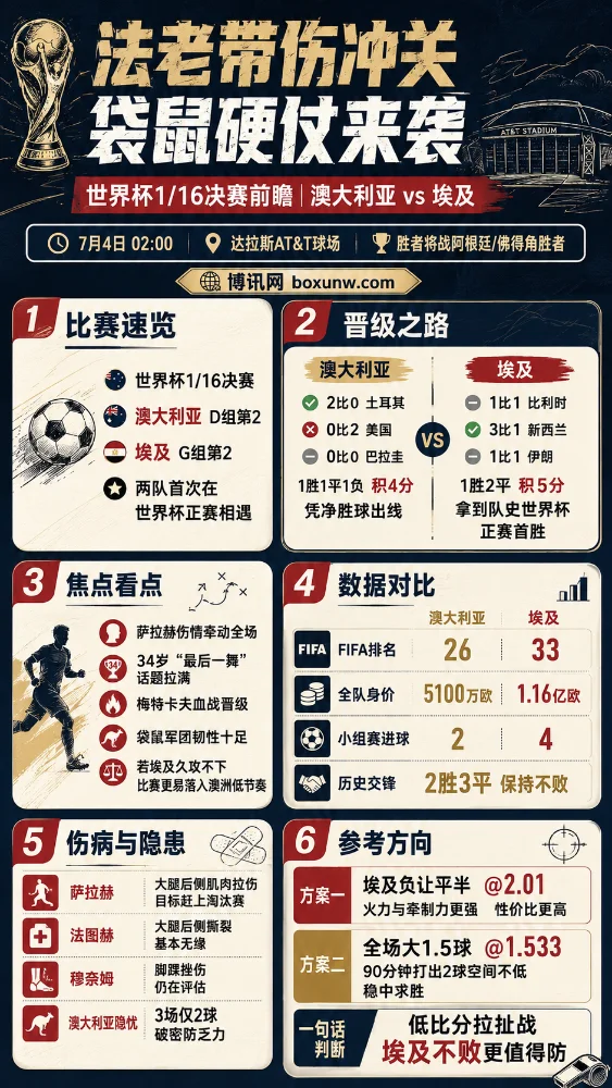 世界杯1/16决赛前瞻丨澳大利亚vs埃及:法老带伤出征战袋鼠