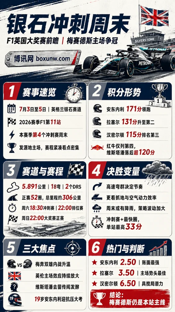 2026年F1英国大奖赛前瞻:单站最高狂揽33分!梅赛德斯双雄决战银石赛道