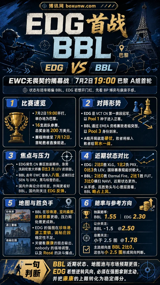 EWC无畏契约1号种子EDG硬刚BBL!康康对决Rosé,最新胜负赔率和数据分析