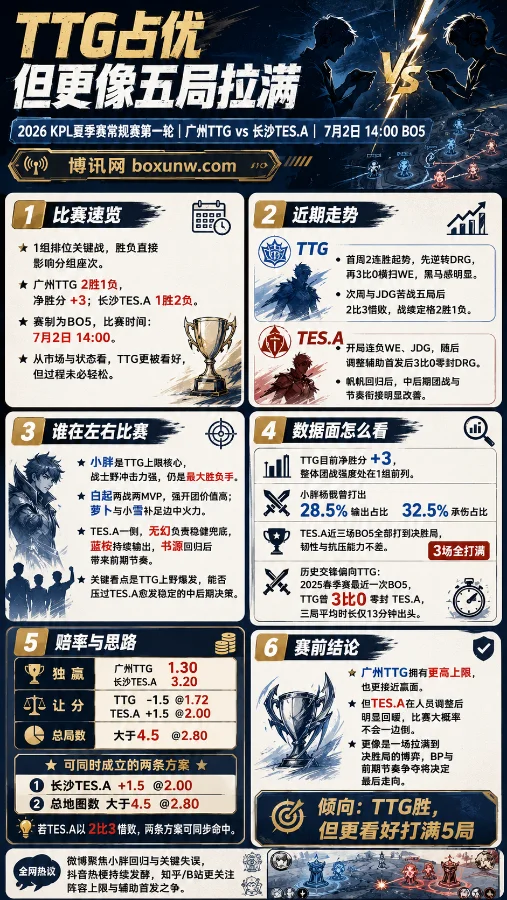 KPL夏季赛前瞻：广州TTG迎战长沙TES.A 小胖领衔冲击组内 老牌劲旅急寻翻盘钥匙