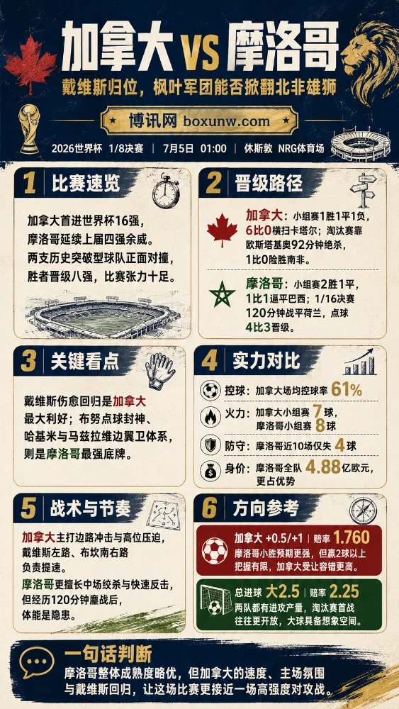加拿大vs摩洛哥前瞻:枫叶军团遇北非雄狮,戴维斯归位能否续写奇迹