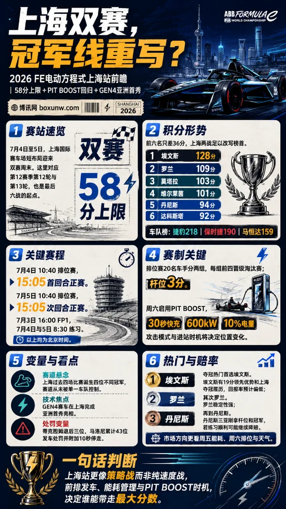 连续3年登陆申城!2026 FE上海站7月4日开赛,20名顶尖车手名单与观赛指南公布