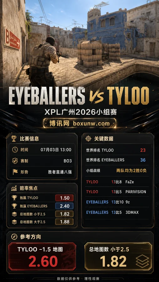 全网热议!TYLOO 广州连胜FaZe后迎战瑞典老将,1.50赔率下BO3稳定性如何?
