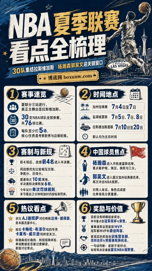 7月4日开打!2026 NBA夏季联赛全景指南:3大赛区赛程公布,1项罚球新规引热议