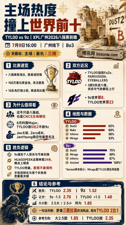 TYLOO迎战9z | XPL广州2026八强赛 | 赔率解读 | 主场热度与三图鏖战前瞻