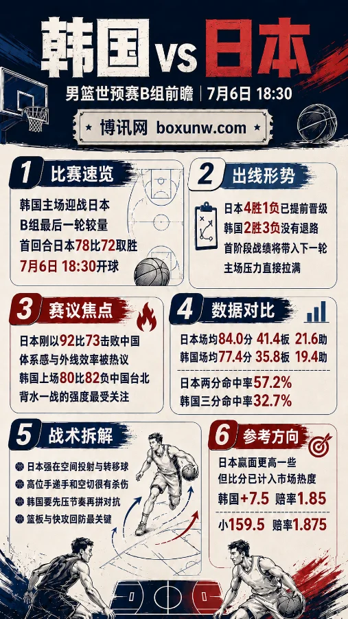 韩国男篮背水一战！世预赛硬碰日本，事关B组出线的2大连锁反应