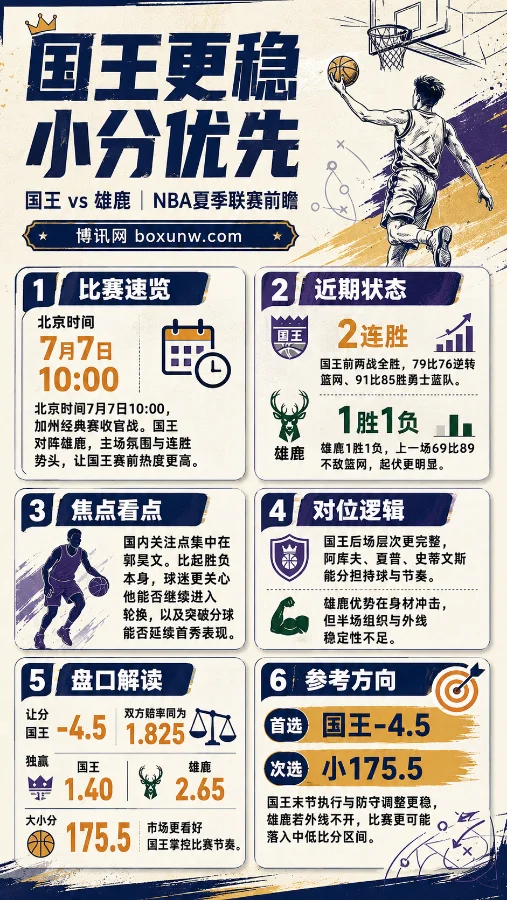 NBA夏联国王VS雄鹿赛事解析,2大核心理由支撑让分赔率打出