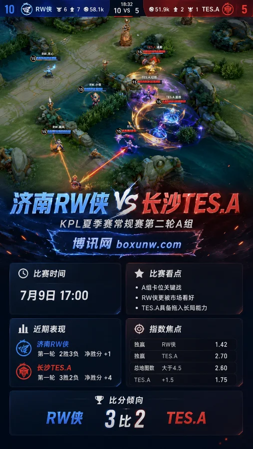 济南RW侠 vs 长沙TES.A | KPL夏季赛第二轮A组 | 1.42与2.70指数 | 前瞻分析与投注方案