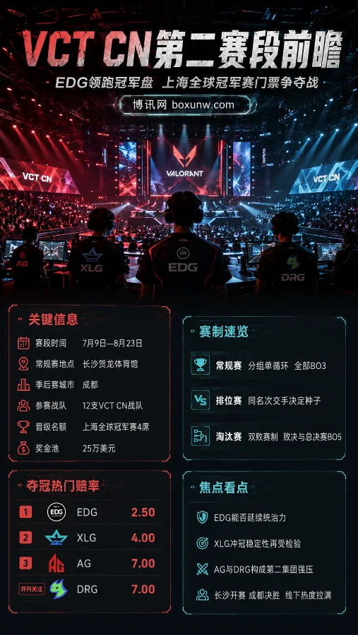 VCT CN第二赛段打响!25万美元奖金,4张上海全球冠军赛门票花落谁家?