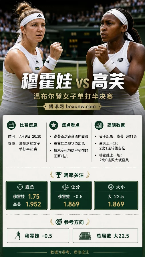 1.75对战1.952!温网半决赛穆霍娃vs高芙,最新赔率揭示2大看点