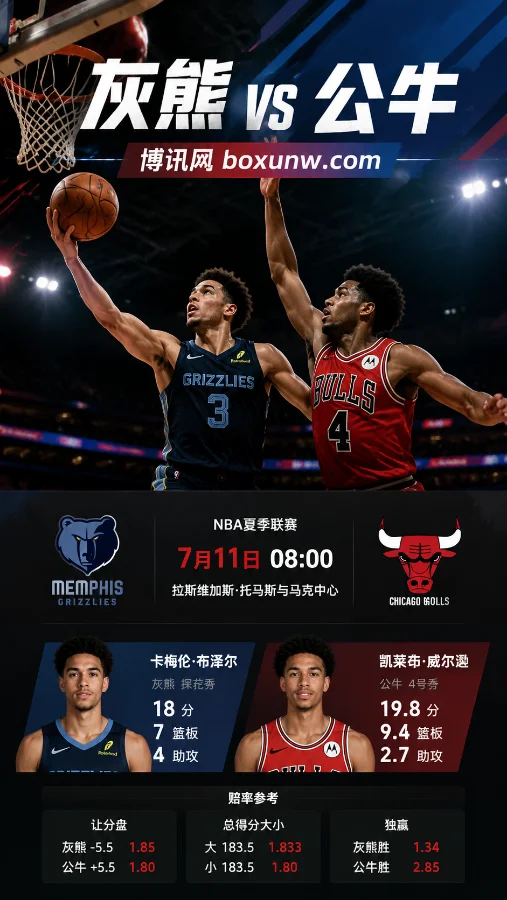 灰熊让5.5分胜算几何？NBA夏联公牛VS灰熊赔率解析