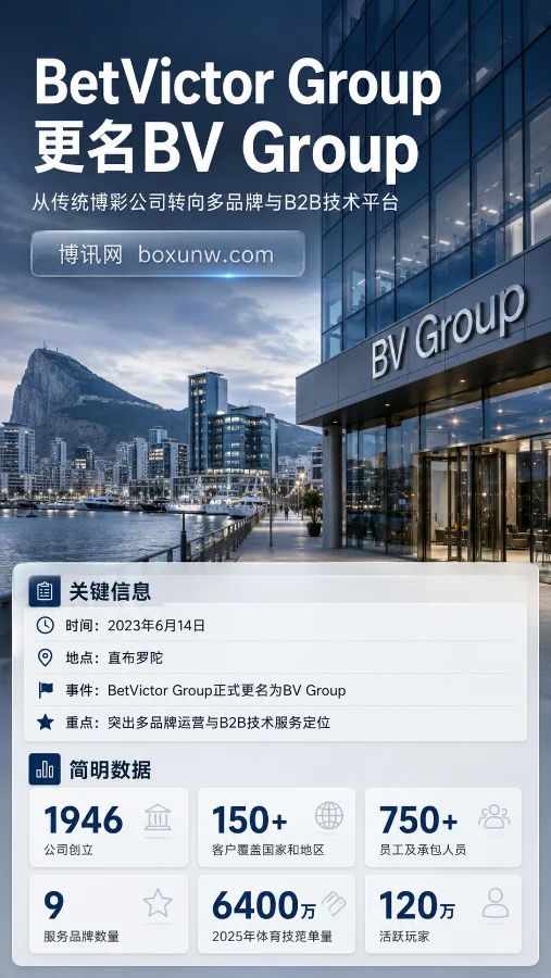 5年复合增长率高达32%!BetVictor更名BV Group,全面押注“多品牌技术平台”战略