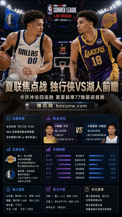 小莫雷兹上一场狂砍27分!独行侠VS湖人预测,2大盘口赔率全曝光