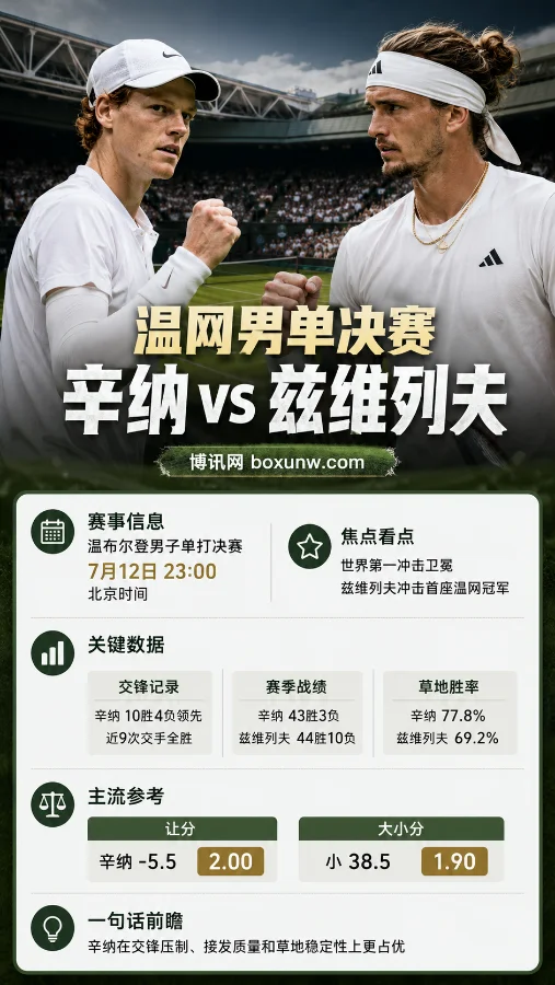 辛纳 vs 兹维列夫 | 2026温网男单决赛 | 让分与大小分前瞻预测