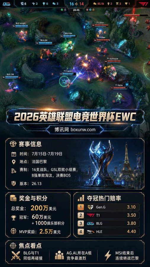一文读懂2026 EWC英雄联盟:7月15日打响,16队瓜分200万美金,夺冠赔率