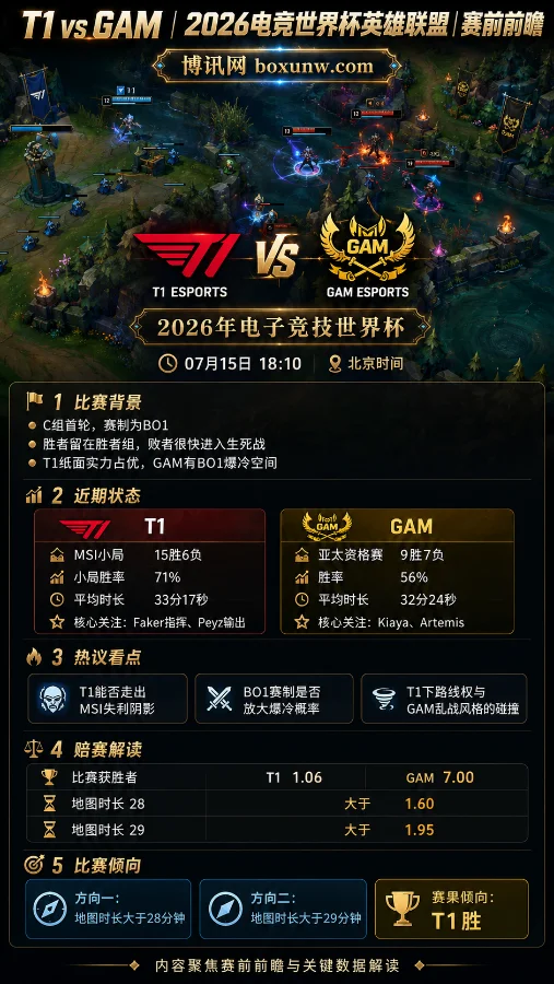 T1出征EWC对战GAM,赔率解读与赛前预测