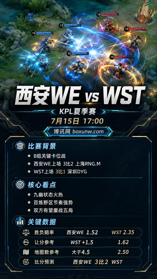 西安WE vs WST | KPL夏季赛B组 | 赔率1.52对2.35 | 前瞻分析与比分预测