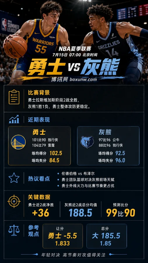 NBA夏联前瞻：勇士冲3连胜让5.5分！战灰熊最新赔率与比分预测