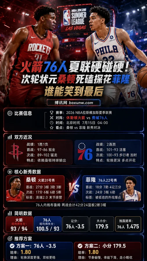 火箭76人夏联硬碰硬!次轮状元桑顿死磕探花菲隆,谁能笑到最后