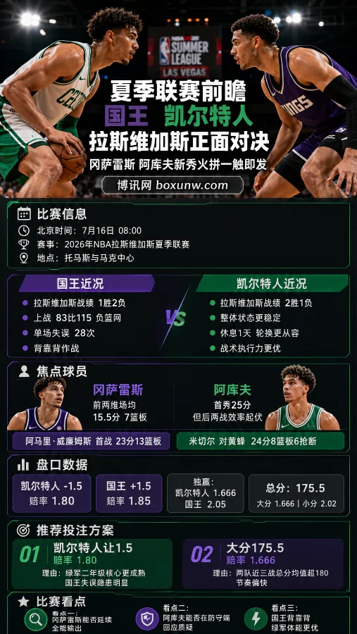 国王vs凯尔特人拉斯维加斯正面对决 冈萨雷斯阿库夫新秀火拼一触即发