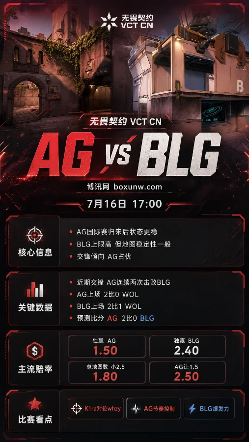 无畏契约AG vs BLG比分预测出炉,让1.5地图赔率2.50能否稳妥拿下?