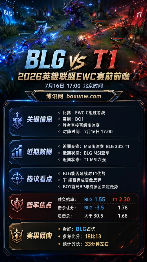 1场BO1直通八强!BLG胜率破60%赔率1.55能否双杀T1