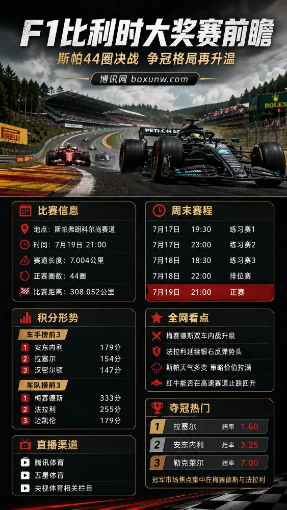 F1比利时站前瞻 | 斯帕44圈决战 | 拉塞尔领跑赔率 | 赛程直播与争冠分析