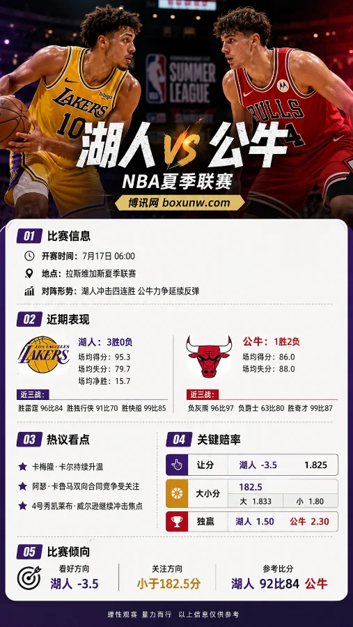 湖人vs公牛 | NBA夏季联赛 | 湖人冲击四连胜 | 赔率前瞻与预测