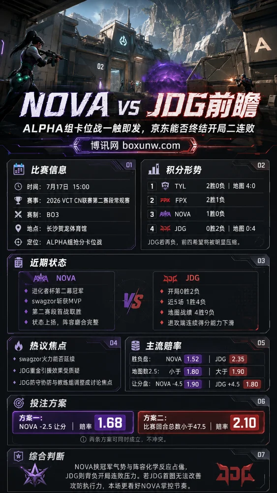 JDG对阵NOVA前瞻:ALPHA组卡位战,JDG能否终结开局2连败