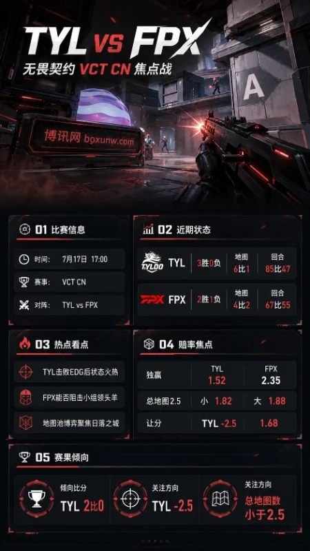 TYL vs FPX | VCT CN第二赛段 | 赔率1.52对2.35 | 赛前分析与预测