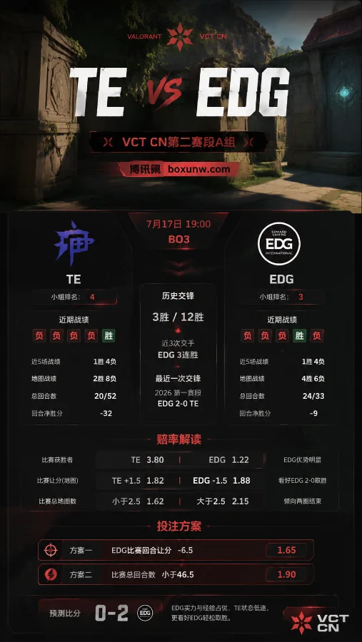 TE vs EDG | 无畏契约VCT CN第二赛段 | EDG能否止跌 | 前瞻分析与预测