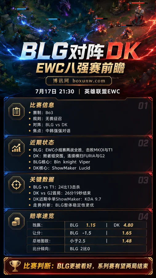 BLG对阵DK前瞻 | 英雄联盟EWC八强赛 | 赔率解读与比分预测