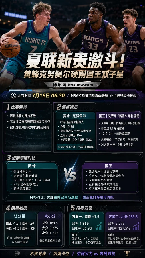 夏联新贵激斗!黄蜂克努佩尔硬刚国王双子星,7月18日06:30小组赛终极卡位战