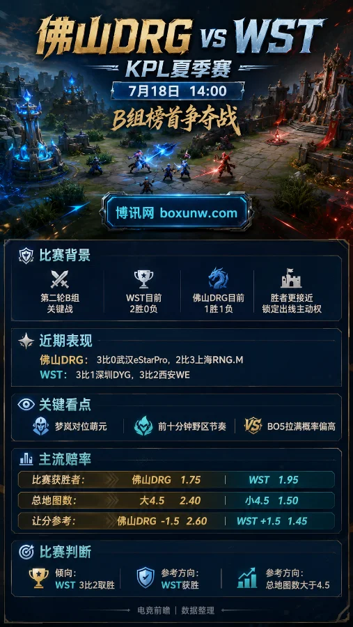 KPL榜首大战:佛山DRG携1.75优势赔率开局,梦岚能否挡住WST的3连胜野心?