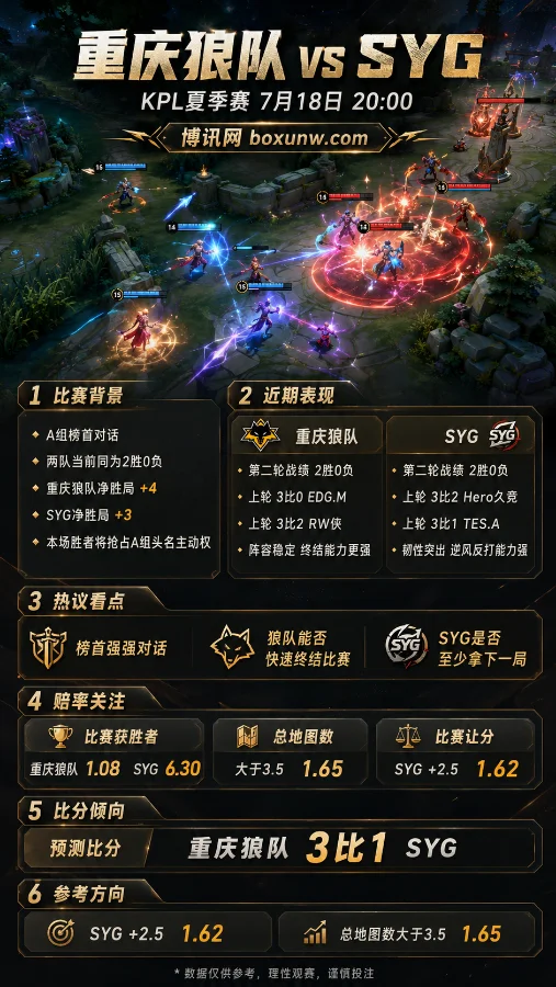 重庆狼队 vs SYG | 2026KPL夏季赛常规赛第二轮 | 赔率解读 | 前瞻与预测