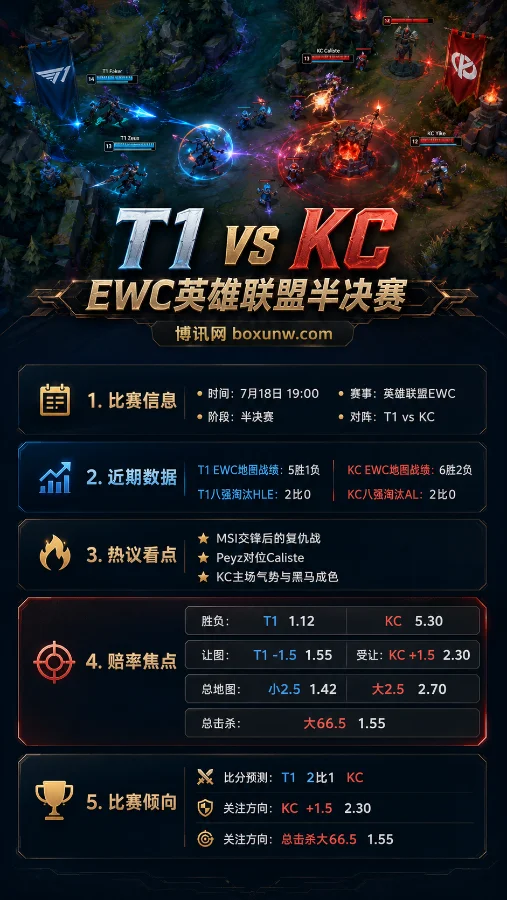 T1 vs KC | 7月18日英雄联盟EWC半决赛 | T1冲击决赛 | 赔率分析与比分预测