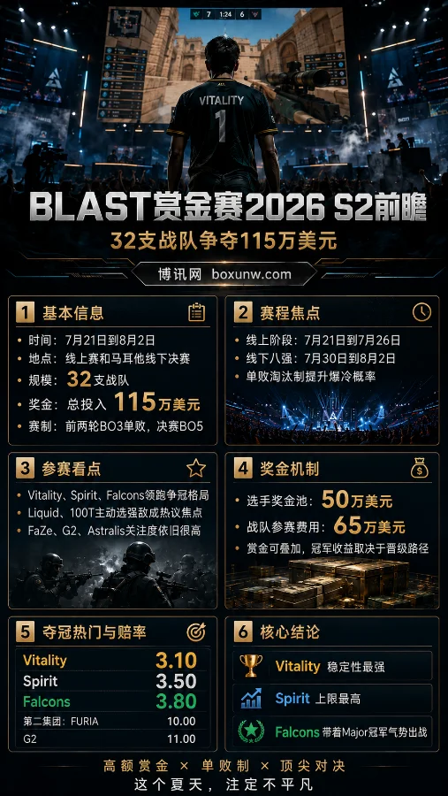 科隆Major后首战!BLAST赏金赛S2赛程揭晓,3大夺冠热门谁能抢下6万美元初始赏金?