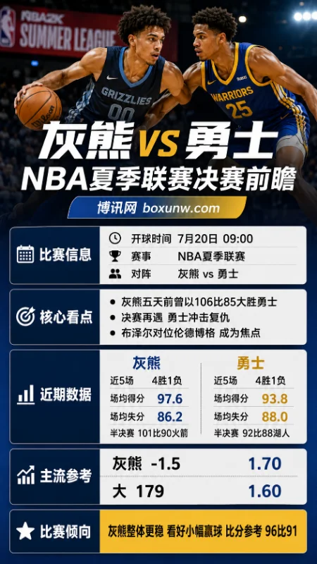 灰熊vs勇士 | NBA夏季联赛决赛 | 灰熊让1.5分 | 前瞻分析与预测